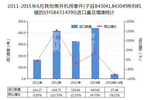 2011-2015年6月其他鑿井機用零件(子目843041,843049所列機械的)(HS84314390)進口量及增速統(tǒng)計